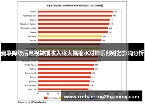 曼联降级后电视转播收入将大幅缩水对俱乐部财务影响分析 曼联降级后电视转播收入将大幅缩水对俱乐部财务影响分析